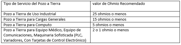 valores para pozo a tierra